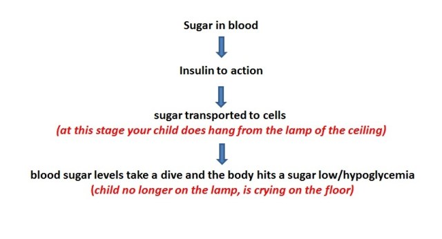sugar diagram